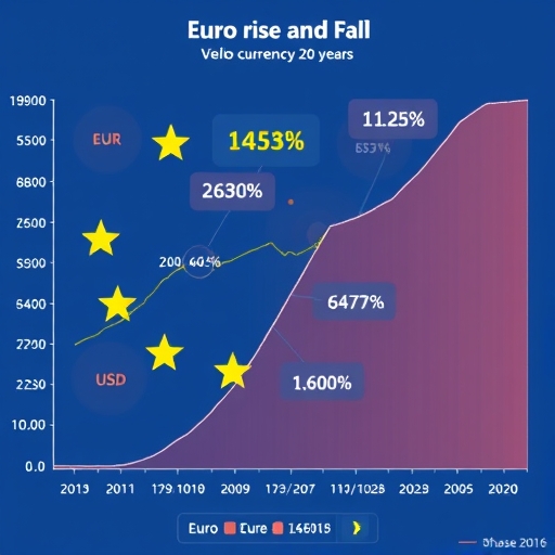 顯示歐元20年來匯率的走勢圖表